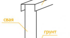 Фундамент с обвязкой швеллером